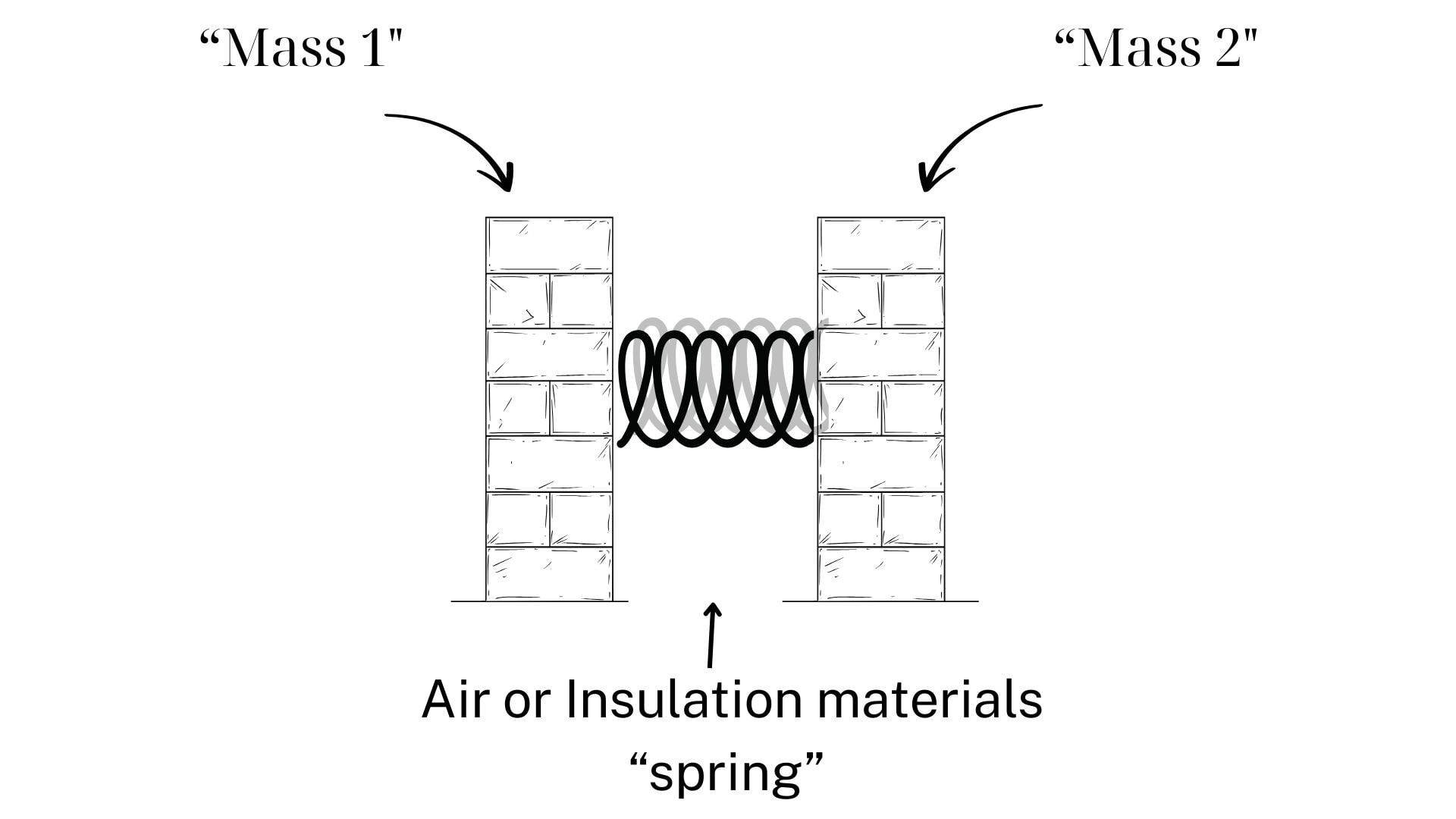 Nguyên lý cách âm Mass Air Mass