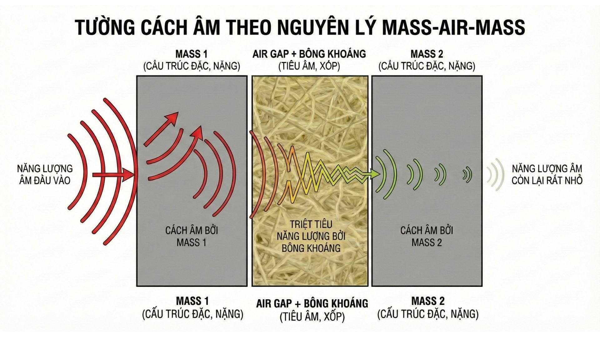 Tường cách âm theo nguyên lý MASS-AIR-MASS