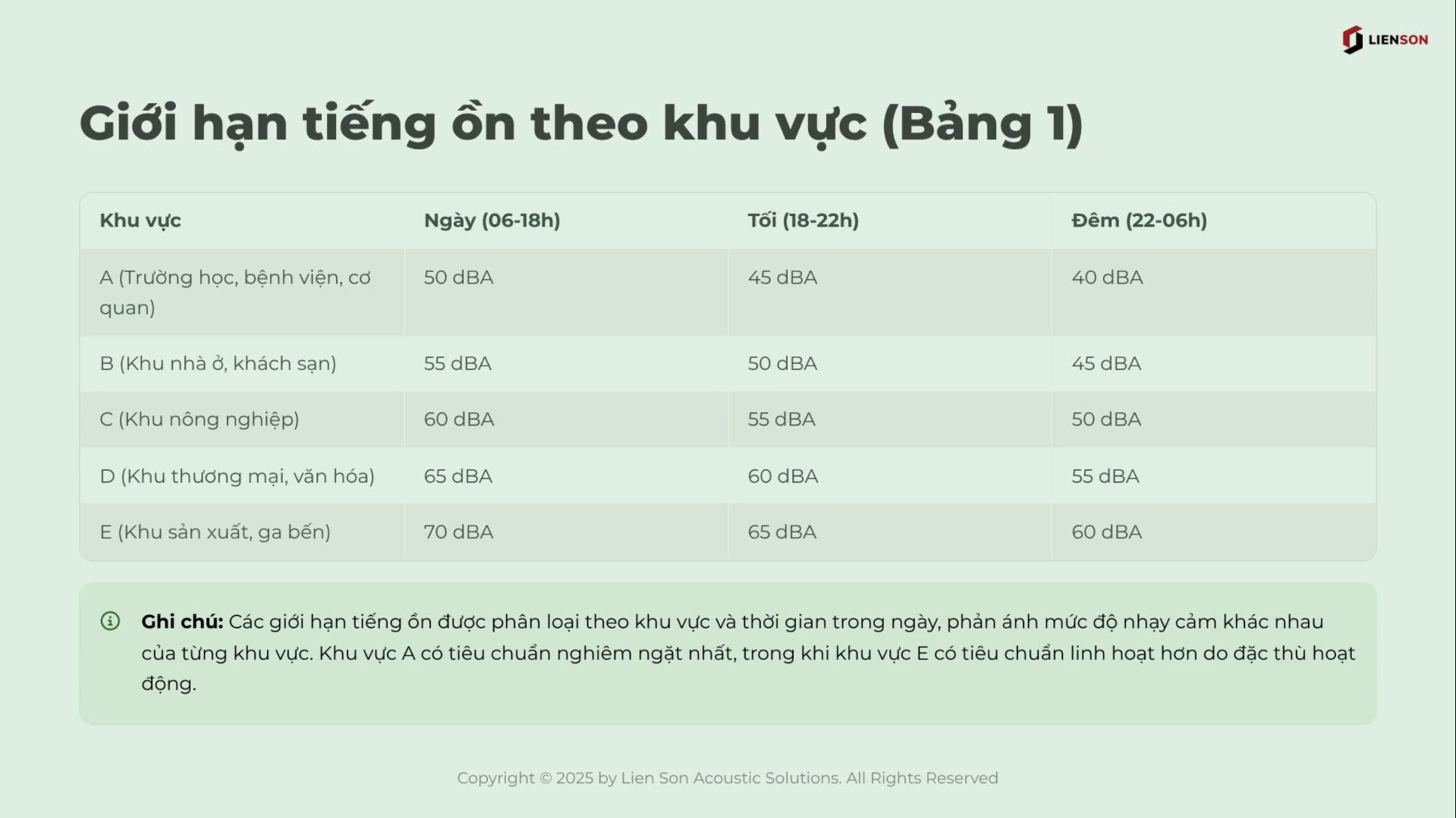 Tiêu chuẩn và Quy chuẩn âm học trong xây dựng hiện đại