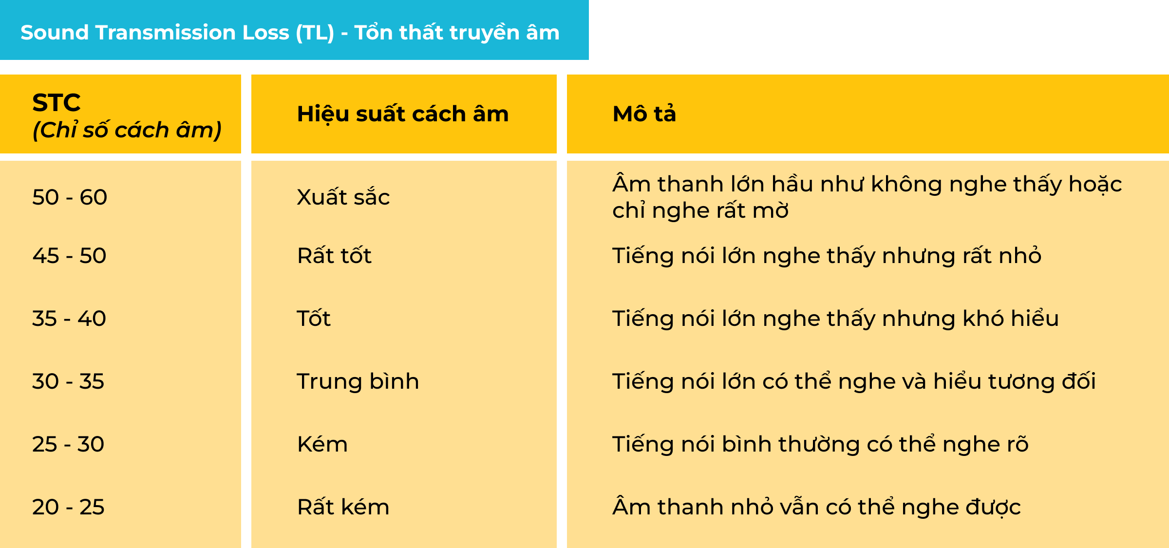Chỉ số cách âm STC