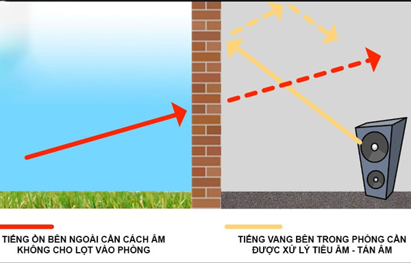 Sự khác biệt giữa tiêu âm - cách âm