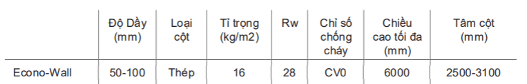 Hệ thống Econowall đạt chỉ số Rw/ TC lên đến 28 tùy theo cấu hình lắp đặt và chiều dày panel được chọn