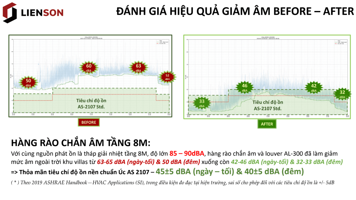 Đánh giá hiệu quả giảm âm before - after