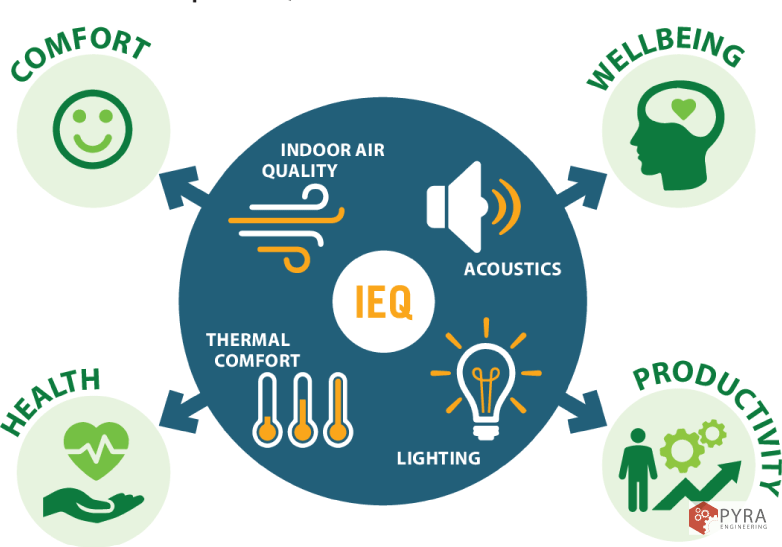 LEED v4.1 hạng mục EQ Credit: Acoustic Performance yêu cầu kiểm soát tiếng ồn nền (background noise), kiểm soát âm dội (reverberation time) và đảm bảo chất lượng âm học trong không gian làm việc. Với công trình công nghiệp, "mechanical noise" từ thiết bị sản xuất là điểm kiểm tra bắt buộc.