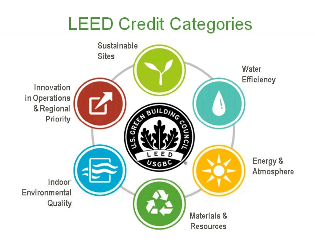 Chứng chỉ LEED & LOTUS yêu cầu gì về Âm học? Điểm tín chỉ Âm học trong LEED v4.1