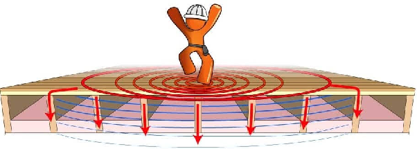 Impact noise - tiếng ồn va chạm truyền qua kết cấu