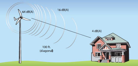 Sơ đồ suy giảm mức áp suất âm từ tuabin điện gió đến nhà dân theo khoảng cách