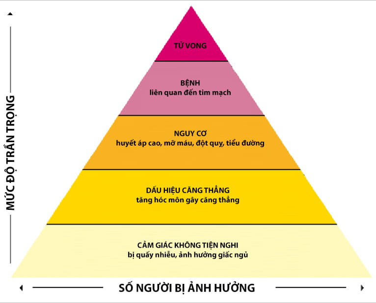 Sơ đồ phân cấp tác động sức khỏe của tiếng ồn theo WHO