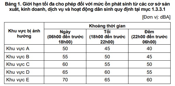 Bảng giới hạn tiếng ồn tối đa theo QCVN 26:2025/BNNMT