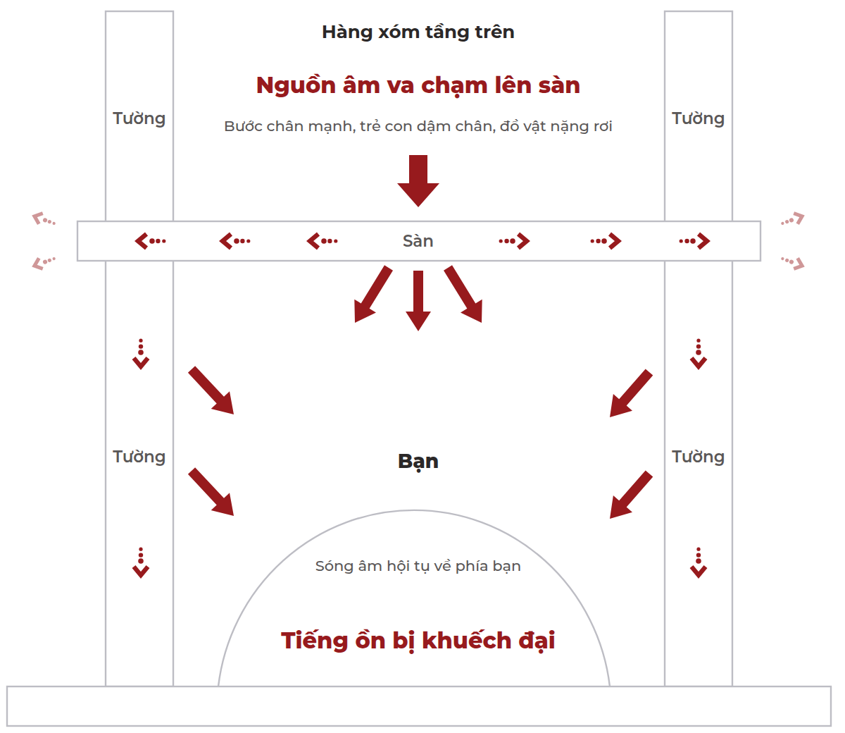 Tiếng ồn va chạm từ phòng tầng trên truyền qua sàn xuống phòng bên dưới