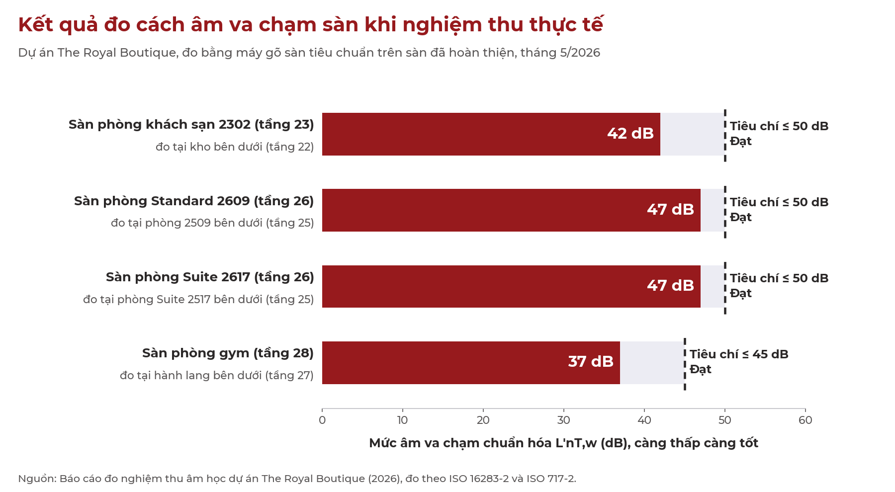 Kết quả đo cách âm va chạm sàn tại The Royal Boutique so với tiêu chí của dự án