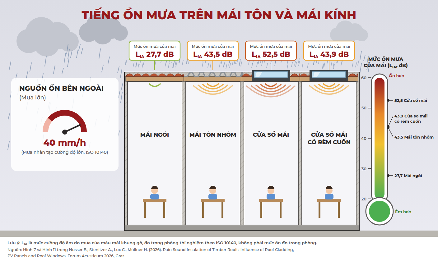 Infographic mức ồn mưa của mái ngói, mái tôn nhôm và cửa sổ mái