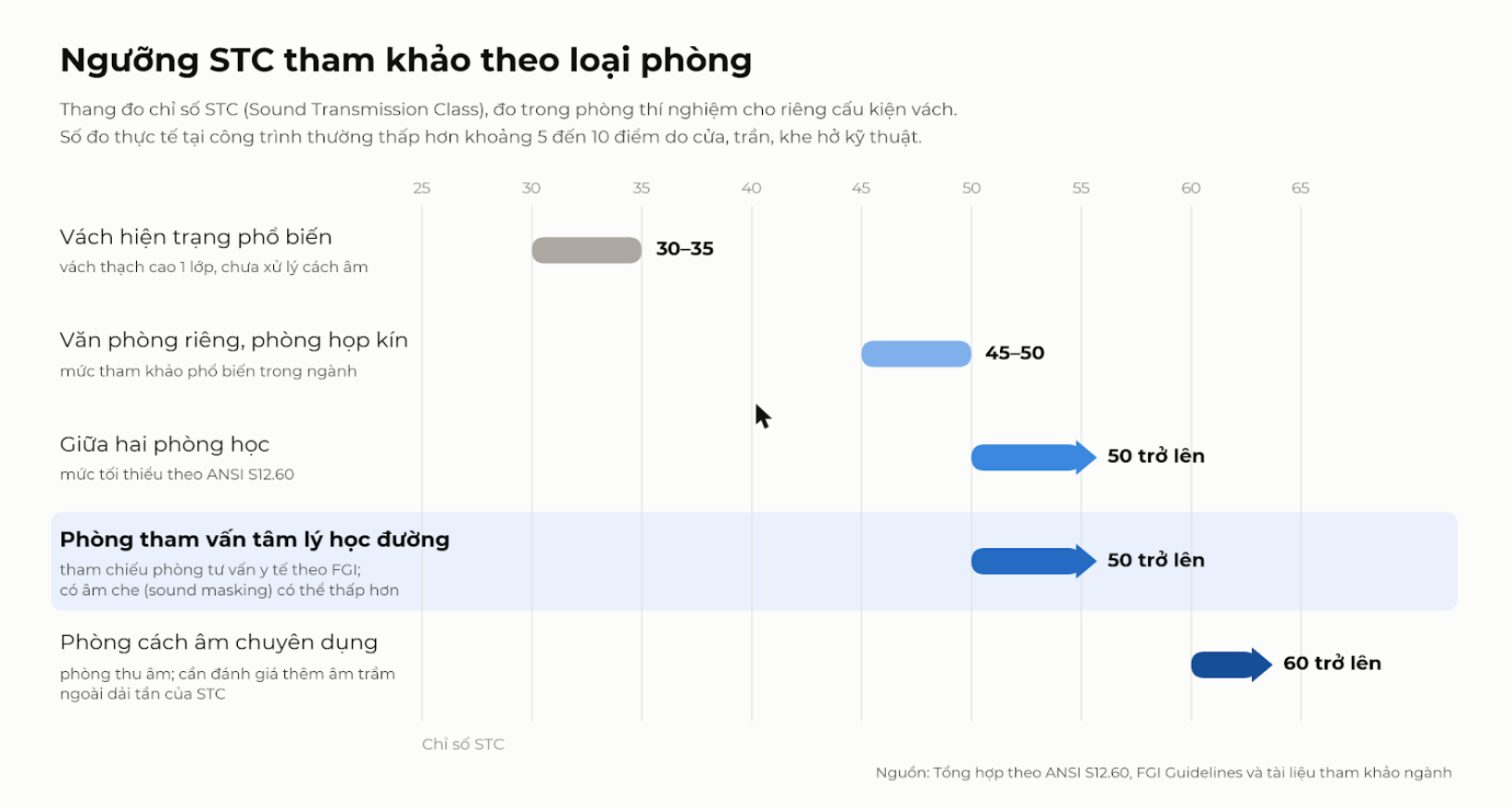 Ngưỡng STC tham khảo theo loại phòng